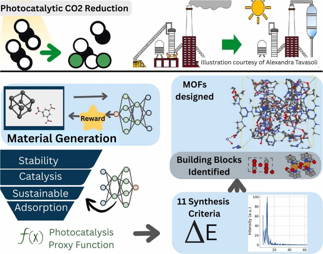 Graphical abstract of the MatCreatioNN workflow, showing photocatalytic CO2 reduction, reinforcement learning material generation, a CGCNN screening funnel, and the designed MOF structures